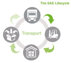 SAE Logistics, Rickmansworth | Logistics & Transport Lifecycle