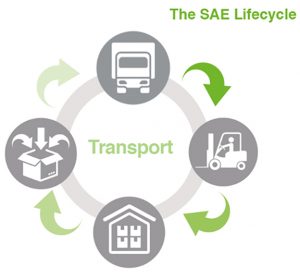 SAE Logistics, Rickmansworth | Logistics & Transport Lifecycle